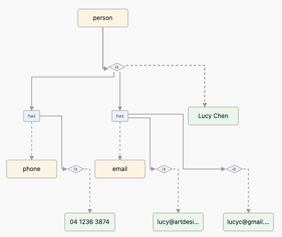 Graph view of Lucy Chen with phone and email relationships structured for machines