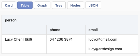 Table layout of Lucy Chen contact data alongside card, graph, tree, and JSON view options