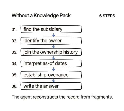 Without a Knowledge Pack: six steps from finding the subsidiary to writing the answer. The agent reconstructs the record from fragments.