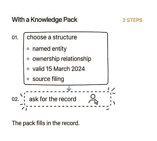 With a Knowledge Pack: choose a structure, then ask for the record. The pack fills in the record.