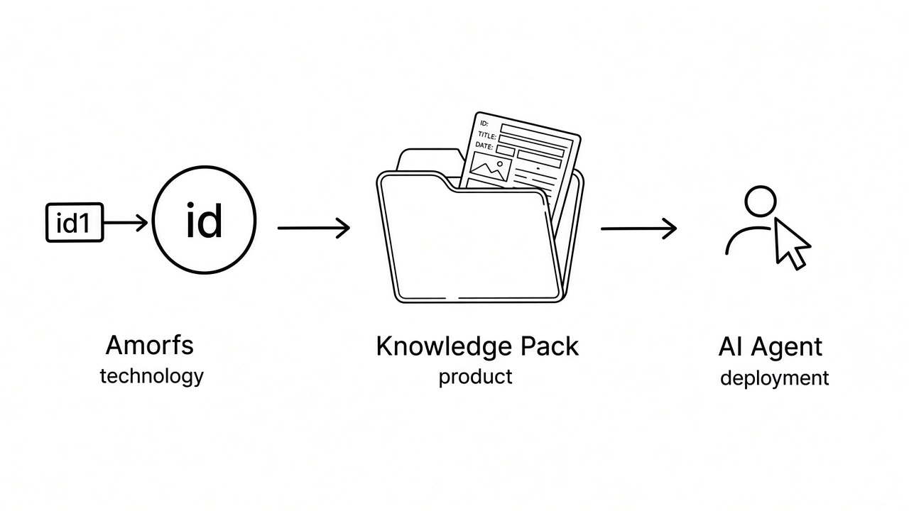 Amorfs, the technology, leads to a Knowledge Pack, the product, which an AI agent uses in deployment.