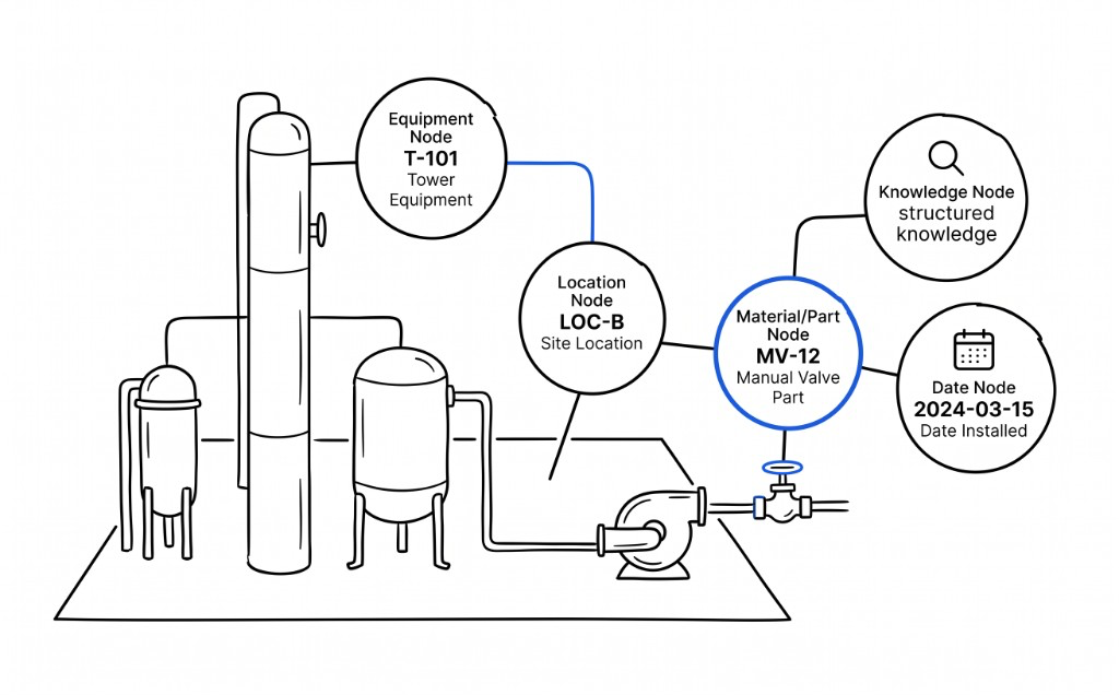 A synthetic process unit drawn as connected equipment, location, parts and dates
